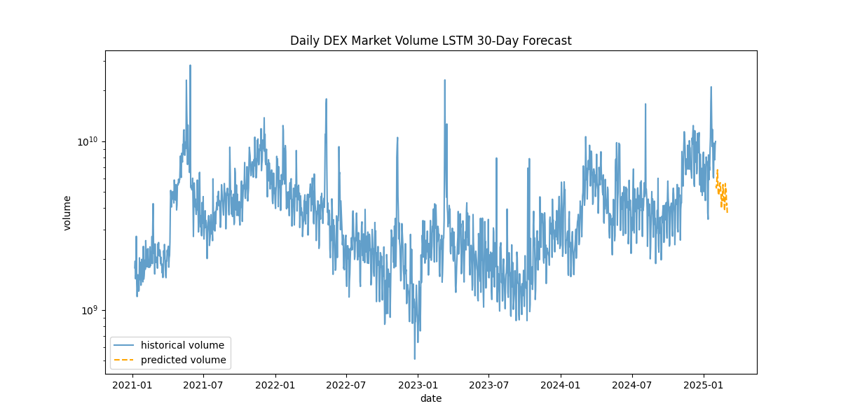 dex forecast